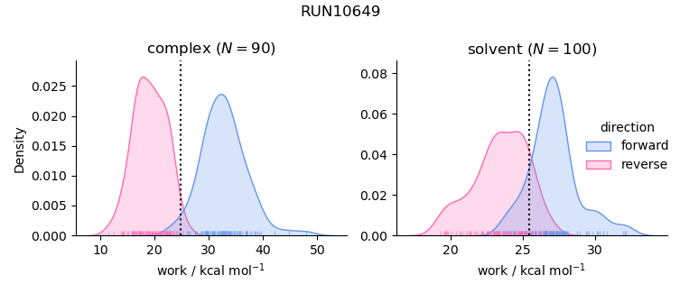 work distributions