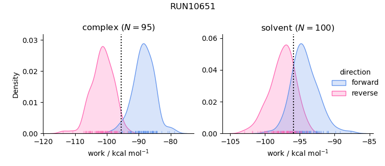 work distributions