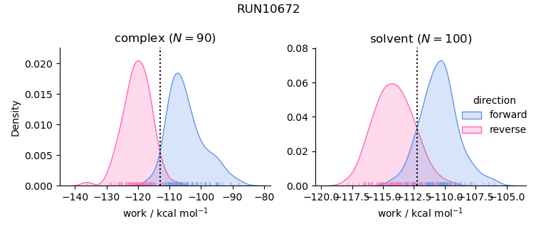 work distributions