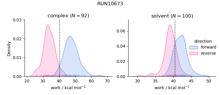 work distributions