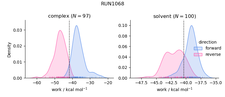 work distributions