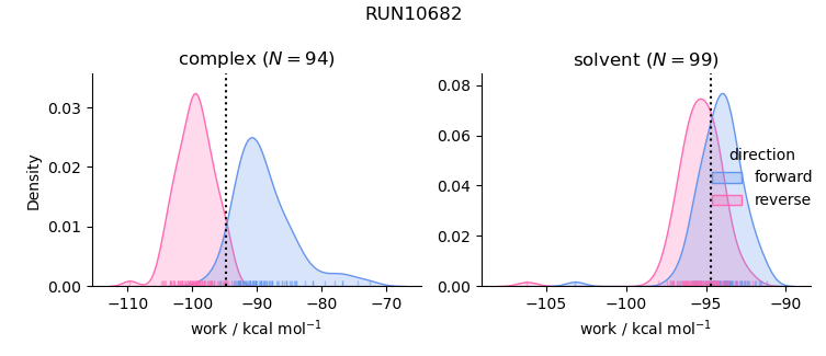 work distributions