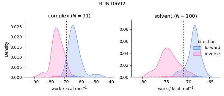 work distributions