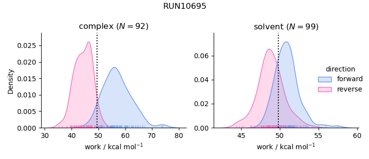 work distributions