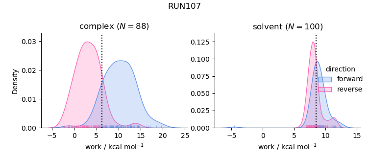 work distributions
