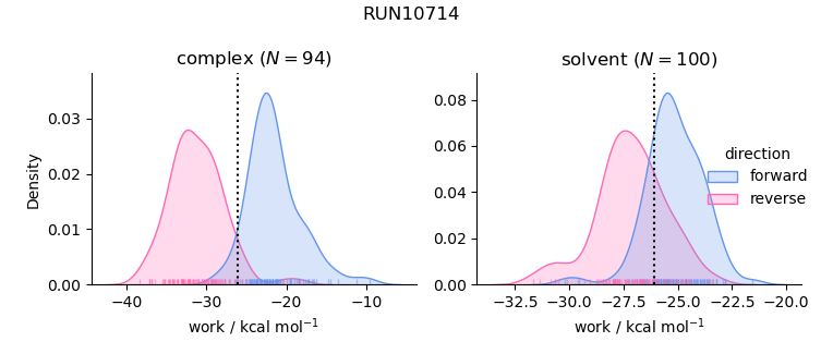 work distributions