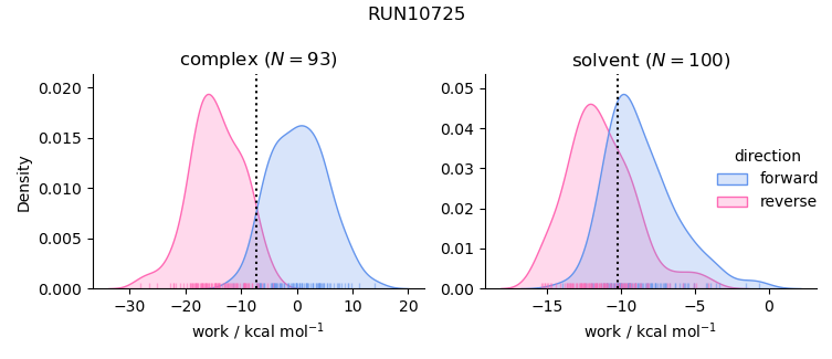 work distributions