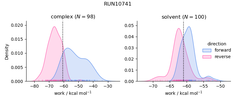 work distributions