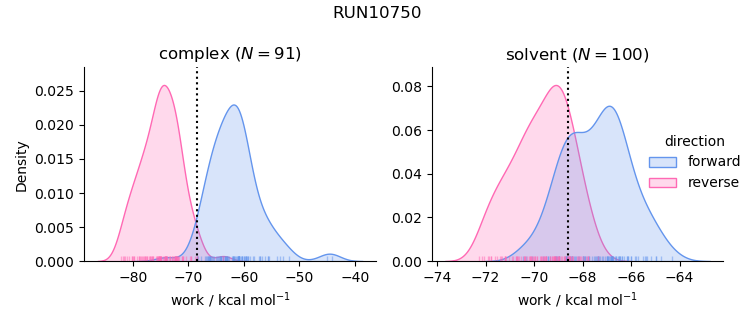 work distributions