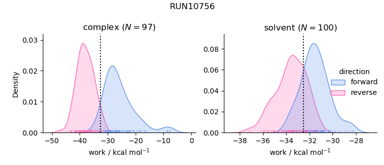 work distributions