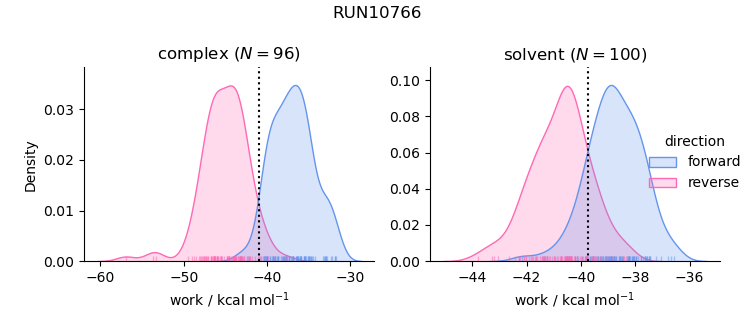 work distributions