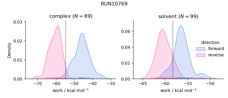 work distributions