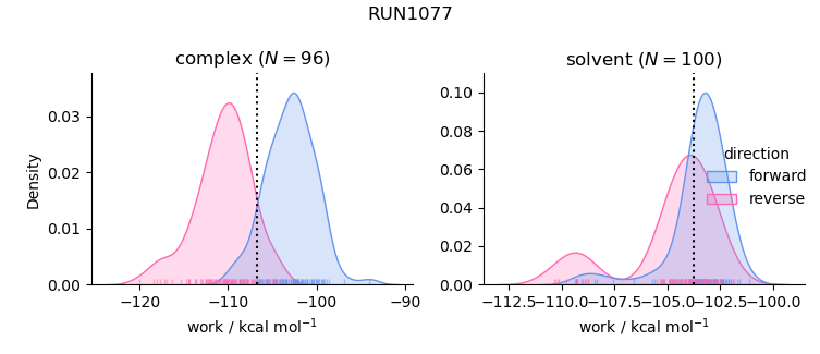 work distributions