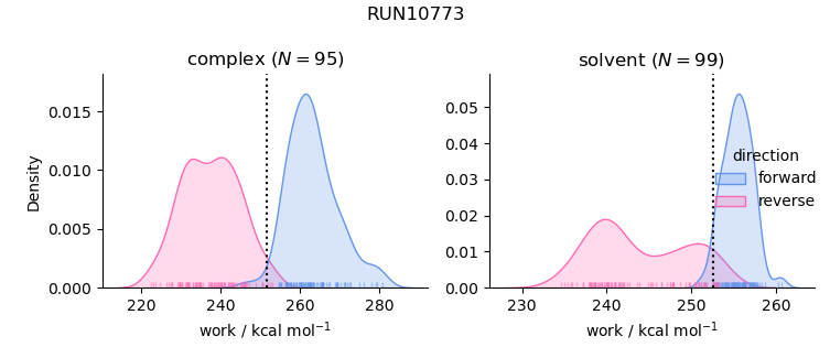 work distributions