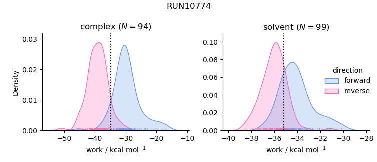 work distributions