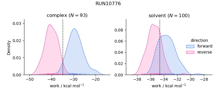 work distributions