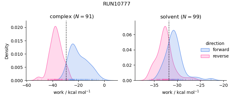 work distributions