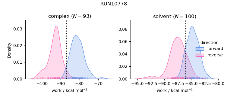 work distributions