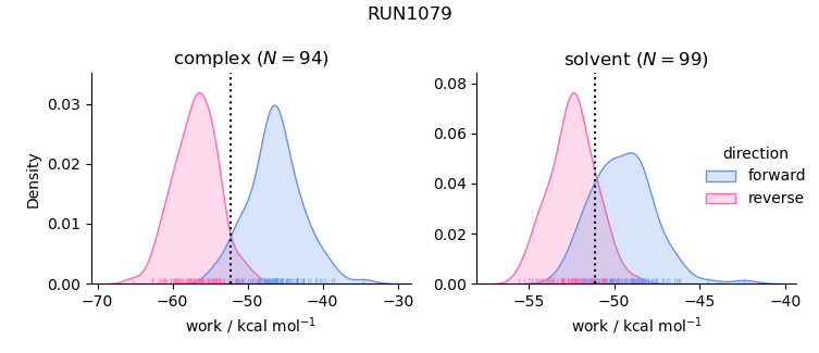 work distributions