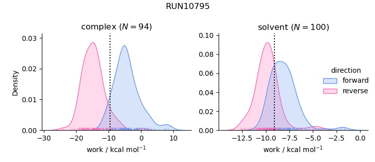 work distributions
