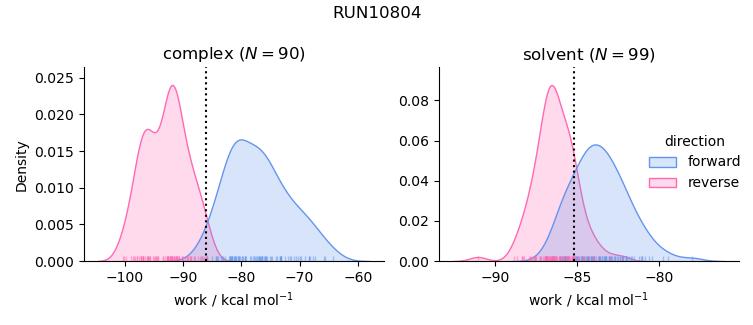 work distributions