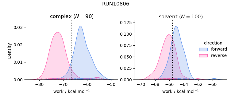 work distributions