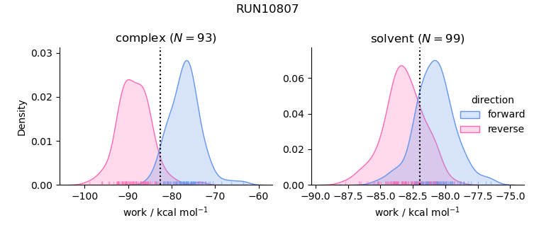 work distributions