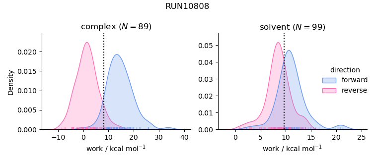 work distributions