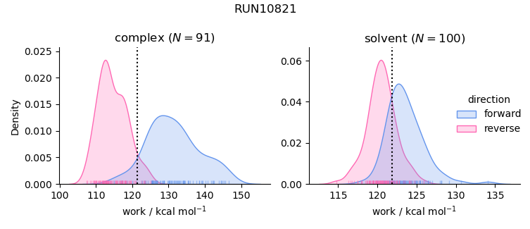 work distributions
