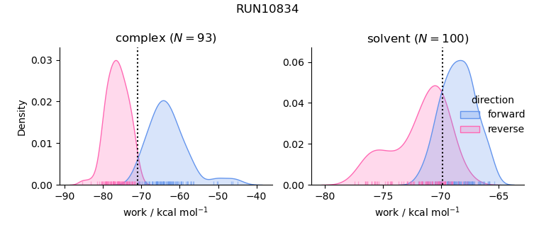 work distributions