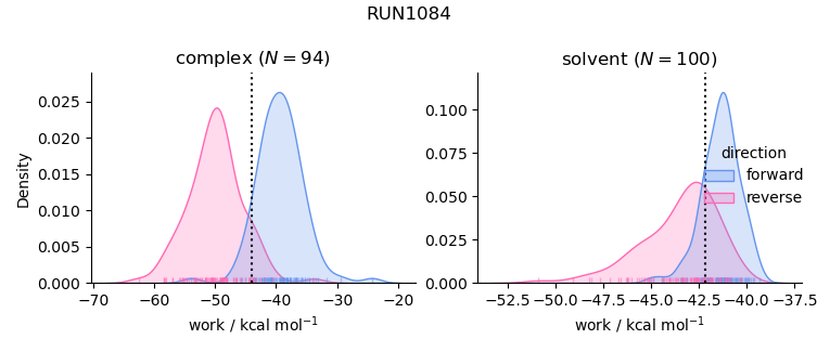 work distributions