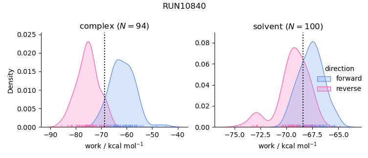 work distributions