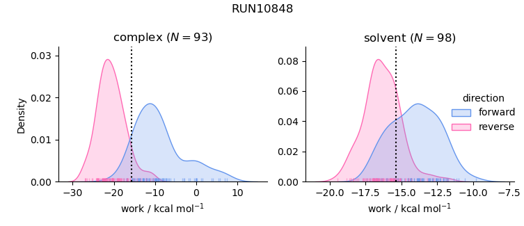 work distributions