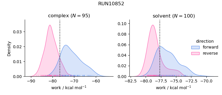 work distributions