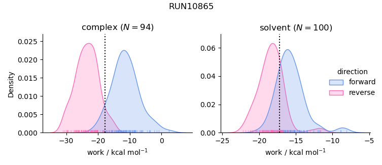 work distributions