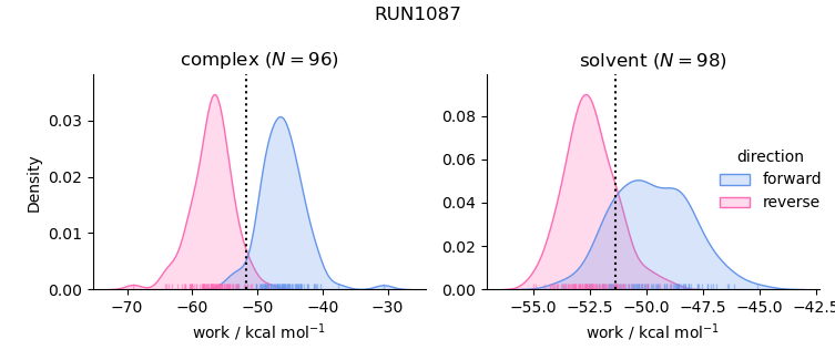 work distributions