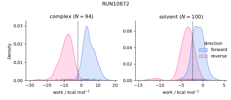 work distributions