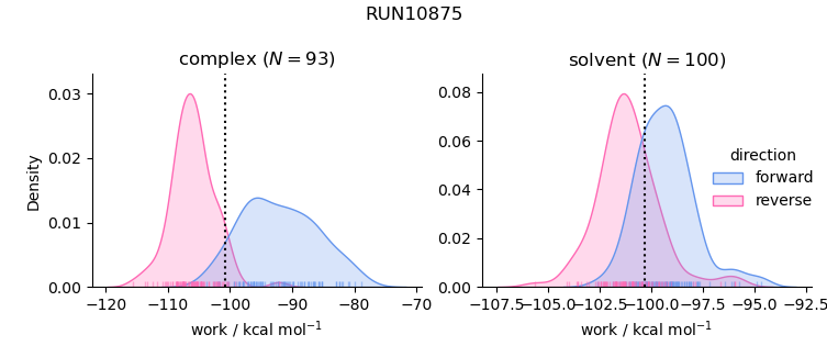 work distributions