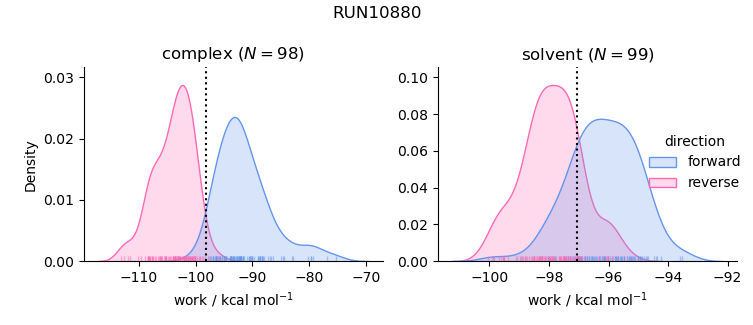 work distributions