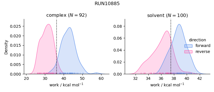 work distributions
