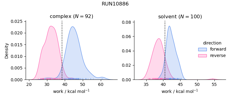 work distributions