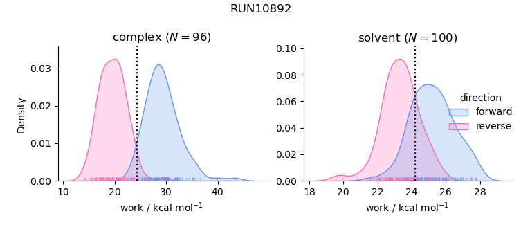 work distributions