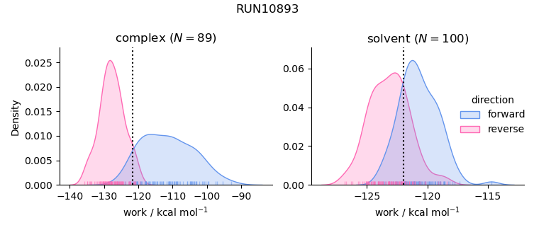 work distributions