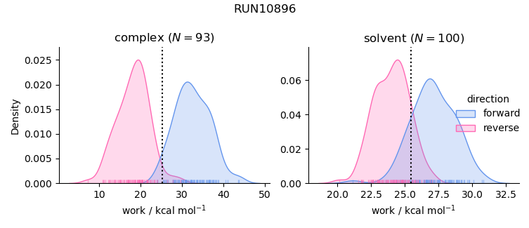 work distributions