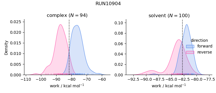 work distributions