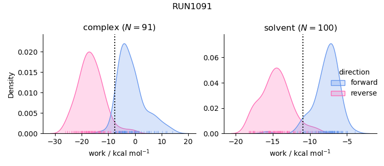 work distributions