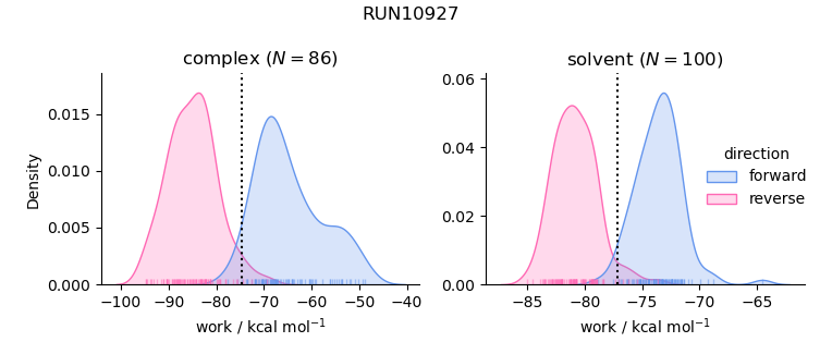 work distributions