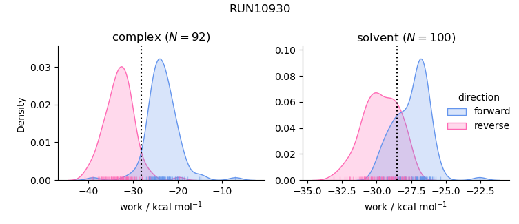 work distributions