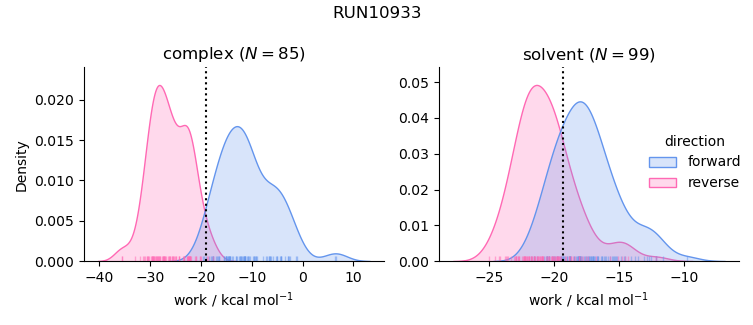 work distributions