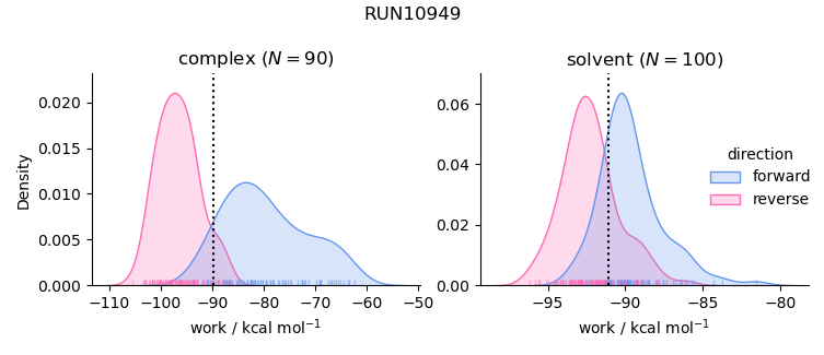 work distributions